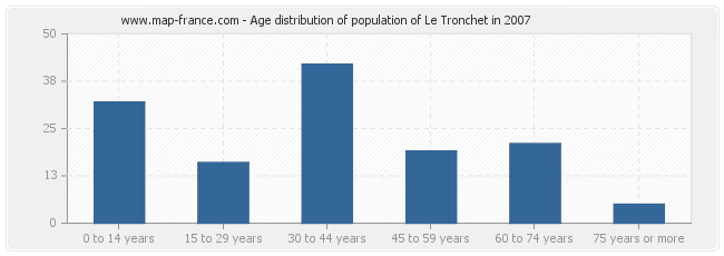 Age distribution of population of Le Tronchet in 2007